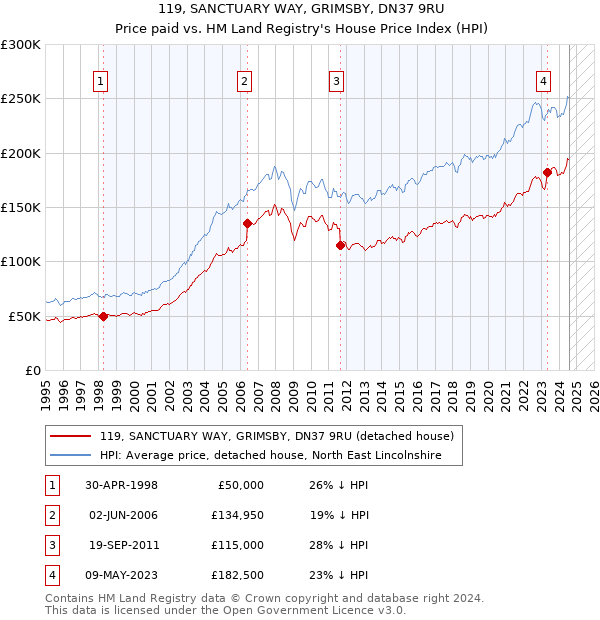 119, SANCTUARY WAY, GRIMSBY, DN37 9RU: Price paid vs HM Land Registry's House Price Index