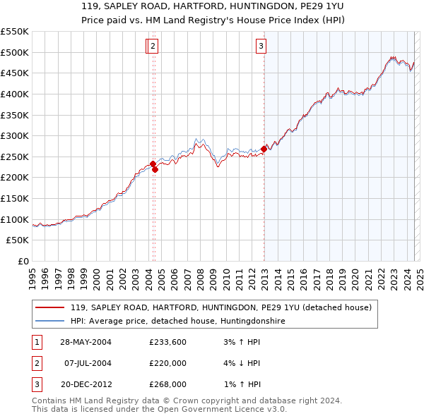 119, SAPLEY ROAD, HARTFORD, HUNTINGDON, PE29 1YU: Price paid vs HM Land Registry's House Price Index