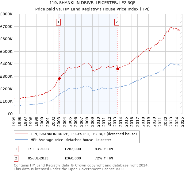 119, SHANKLIN DRIVE, LEICESTER, LE2 3QF: Price paid vs HM Land Registry's House Price Index