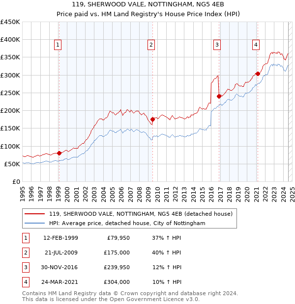 119, SHERWOOD VALE, NOTTINGHAM, NG5 4EB: Price paid vs HM Land Registry's House Price Index