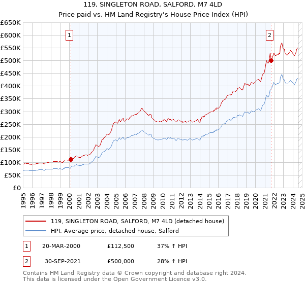 119, SINGLETON ROAD, SALFORD, M7 4LD: Price paid vs HM Land Registry's House Price Index