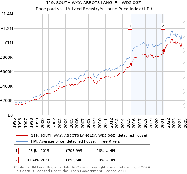 119, SOUTH WAY, ABBOTS LANGLEY, WD5 0GZ: Price paid vs HM Land Registry's House Price Index