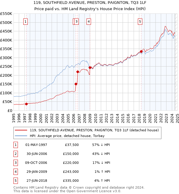 119, SOUTHFIELD AVENUE, PRESTON, PAIGNTON, TQ3 1LF: Price paid vs HM Land Registry's House Price Index