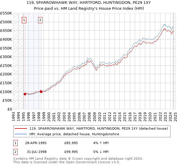 119, SPARROWHAWK WAY, HARTFORD, HUNTINGDON, PE29 1XY: Price paid vs HM Land Registry's House Price Index