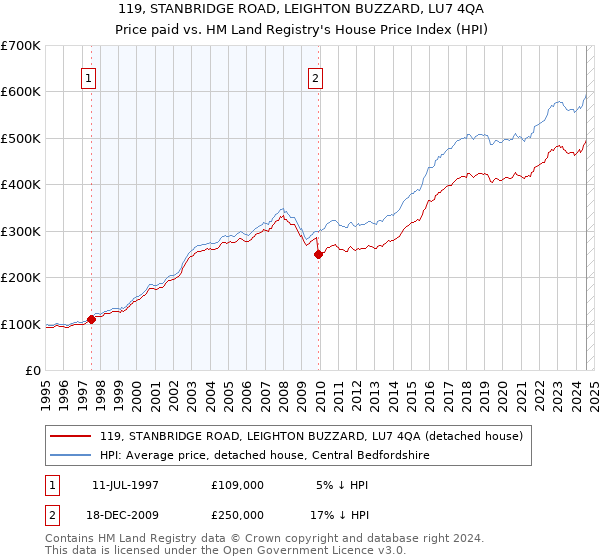 119, STANBRIDGE ROAD, LEIGHTON BUZZARD, LU7 4QA: Price paid vs HM Land Registry's House Price Index