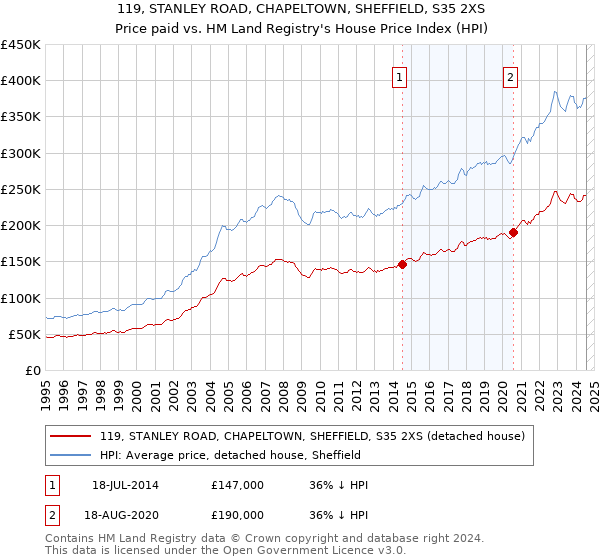 119, STANLEY ROAD, CHAPELTOWN, SHEFFIELD, S35 2XS: Price paid vs HM Land Registry's House Price Index