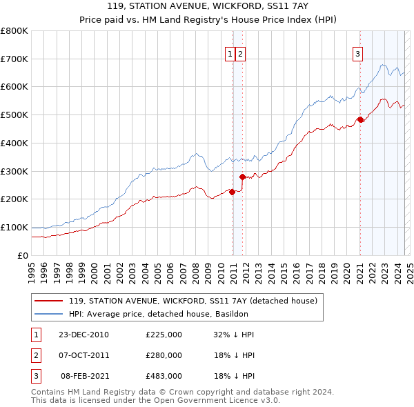 119, STATION AVENUE, WICKFORD, SS11 7AY: Price paid vs HM Land Registry's House Price Index