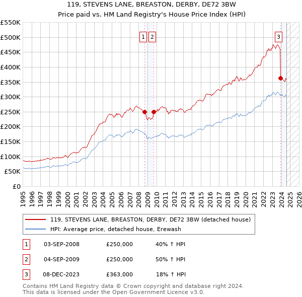 119, STEVENS LANE, BREASTON, DERBY, DE72 3BW: Price paid vs HM Land Registry's House Price Index