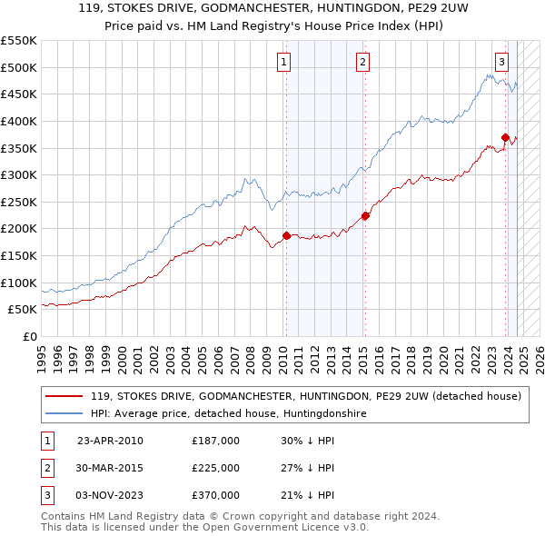 119, STOKES DRIVE, GODMANCHESTER, HUNTINGDON, PE29 2UW: Price paid vs HM Land Registry's House Price Index