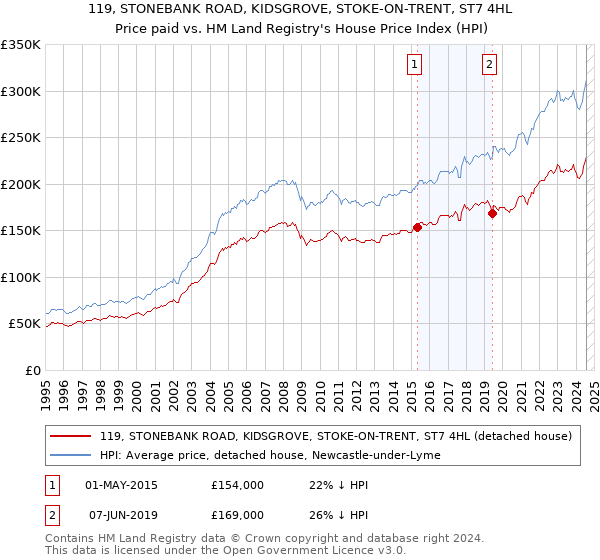 119, STONEBANK ROAD, KIDSGROVE, STOKE-ON-TRENT, ST7 4HL: Price paid vs HM Land Registry's House Price Index