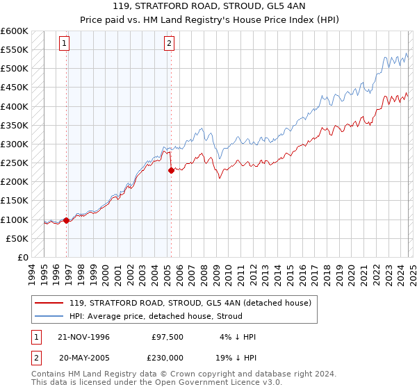 119, STRATFORD ROAD, STROUD, GL5 4AN: Price paid vs HM Land Registry's House Price Index