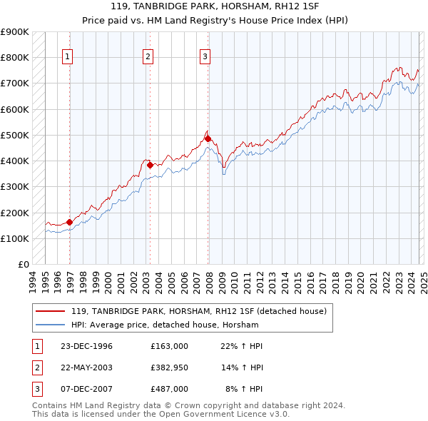 119, TANBRIDGE PARK, HORSHAM, RH12 1SF: Price paid vs HM Land Registry's House Price Index