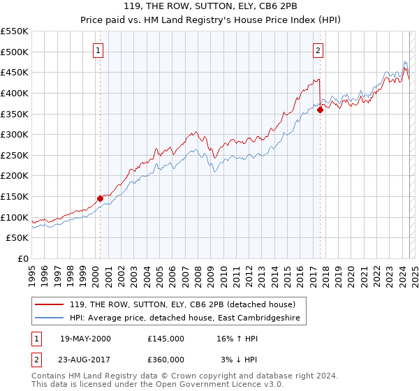 119, THE ROW, SUTTON, ELY, CB6 2PB: Price paid vs HM Land Registry's House Price Index