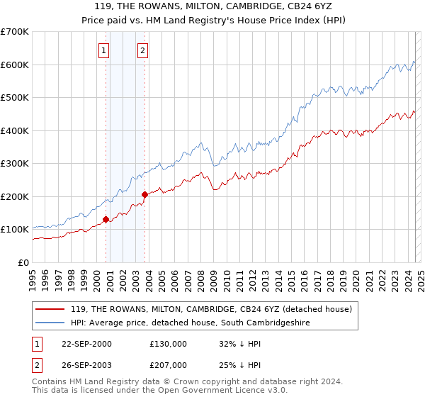 119, THE ROWANS, MILTON, CAMBRIDGE, CB24 6YZ: Price paid vs HM Land Registry's House Price Index