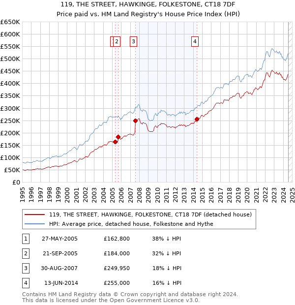 119, THE STREET, HAWKINGE, FOLKESTONE, CT18 7DF: Price paid vs HM Land Registry's House Price Index