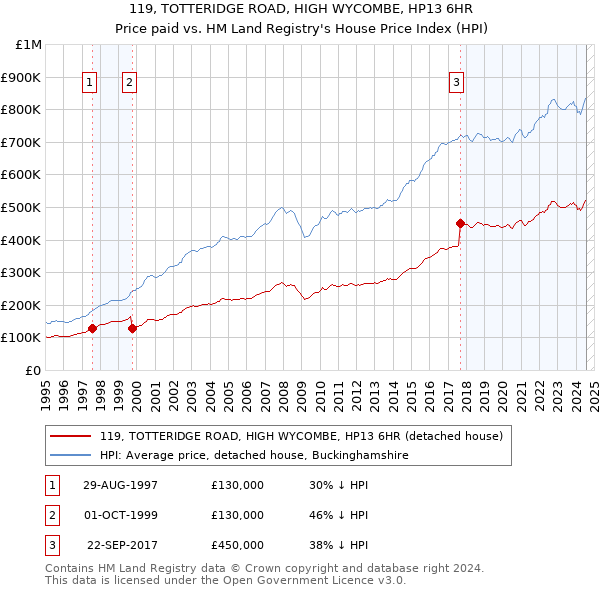 119, TOTTERIDGE ROAD, HIGH WYCOMBE, HP13 6HR: Price paid vs HM Land Registry's House Price Index