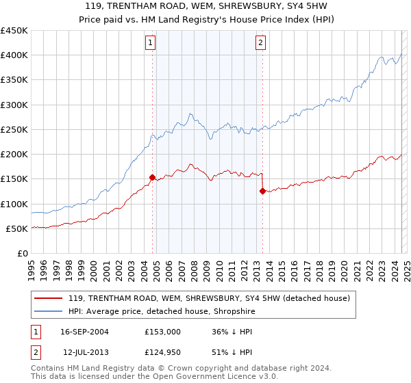 119, TRENTHAM ROAD, WEM, SHREWSBURY, SY4 5HW: Price paid vs HM Land Registry's House Price Index