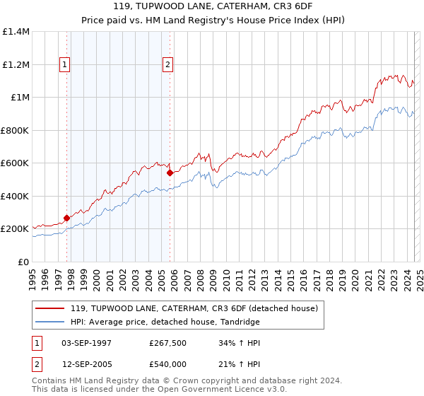 119, TUPWOOD LANE, CATERHAM, CR3 6DF: Price paid vs HM Land Registry's House Price Index