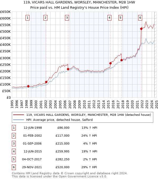 119, VICARS HALL GARDENS, WORSLEY, MANCHESTER, M28 1HW: Price paid vs HM Land Registry's House Price Index