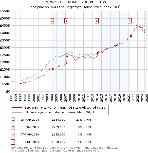 119, WEST HILL ROAD, RYDE, PO33 1LW: Price paid vs HM Land Registry's House Price Index