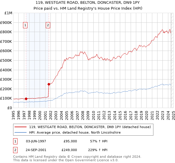 119, WESTGATE ROAD, BELTON, DONCASTER, DN9 1PY: Price paid vs HM Land Registry's House Price Index