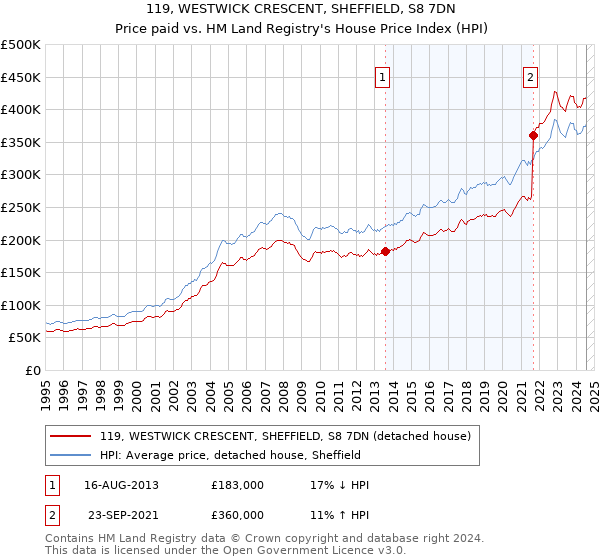 119, WESTWICK CRESCENT, SHEFFIELD, S8 7DN: Price paid vs HM Land Registry's House Price Index