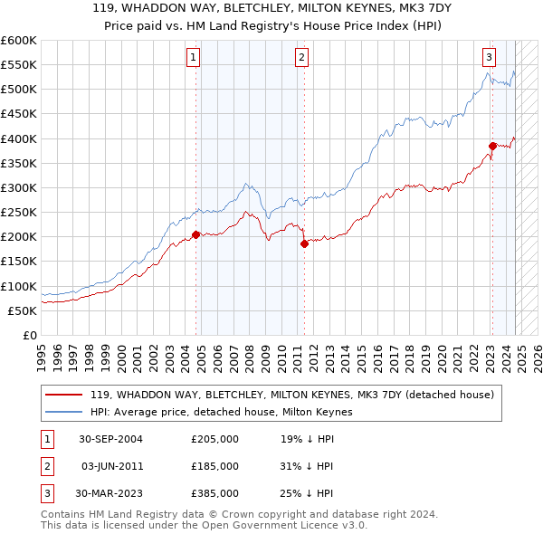 119, WHADDON WAY, BLETCHLEY, MILTON KEYNES, MK3 7DY: Price paid vs HM Land Registry's House Price Index