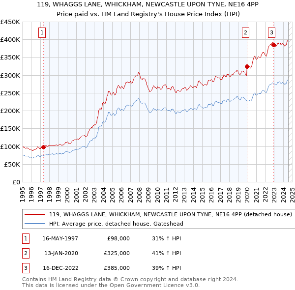 119, WHAGGS LANE, WHICKHAM, NEWCASTLE UPON TYNE, NE16 4PP: Price paid vs HM Land Registry's House Price Index