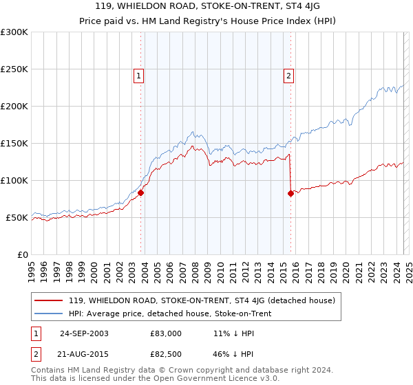 119, WHIELDON ROAD, STOKE-ON-TRENT, ST4 4JG: Price paid vs HM Land Registry's House Price Index