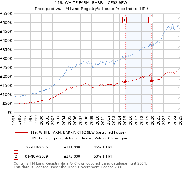 119, WHITE FARM, BARRY, CF62 9EW: Price paid vs HM Land Registry's House Price Index