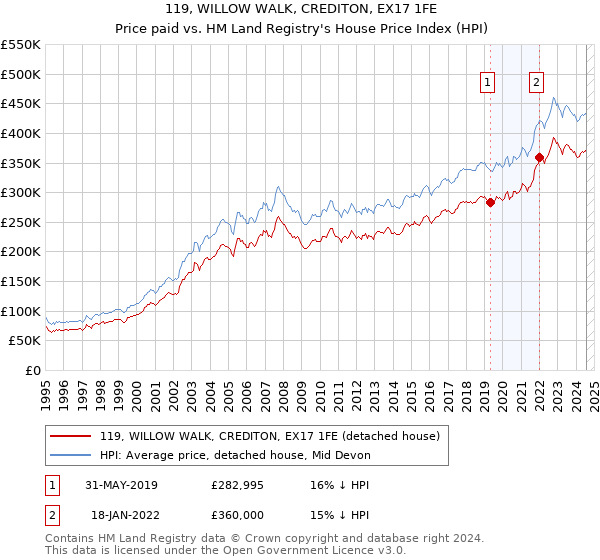 119, WILLOW WALK, CREDITON, EX17 1FE: Price paid vs HM Land Registry's House Price Index