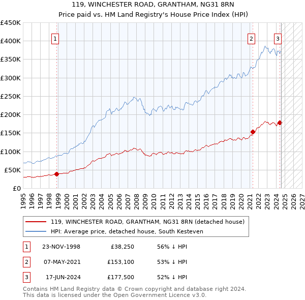 119, WINCHESTER ROAD, GRANTHAM, NG31 8RN: Price paid vs HM Land Registry's House Price Index