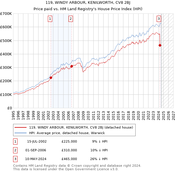 119, WINDY ARBOUR, KENILWORTH, CV8 2BJ: Price paid vs HM Land Registry's House Price Index