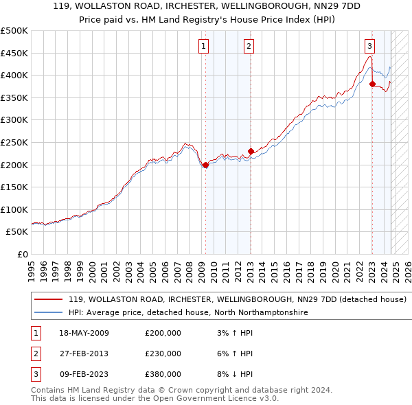 119, WOLLASTON ROAD, IRCHESTER, WELLINGBOROUGH, NN29 7DD: Price paid vs HM Land Registry's House Price Index