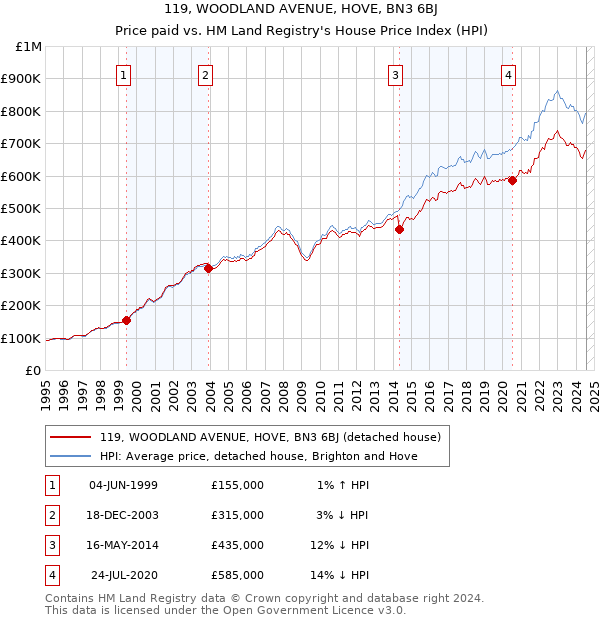 119, WOODLAND AVENUE, HOVE, BN3 6BJ: Price paid vs HM Land Registry's House Price Index