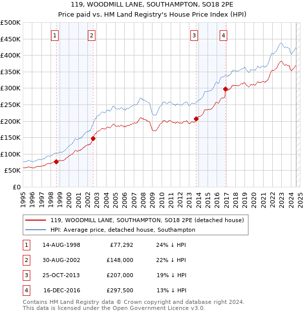 119, WOODMILL LANE, SOUTHAMPTON, SO18 2PE: Price paid vs HM Land Registry's House Price Index