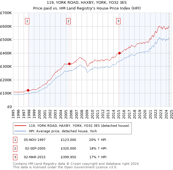 119, YORK ROAD, HAXBY, YORK, YO32 3ES: Price paid vs HM Land Registry's House Price Index