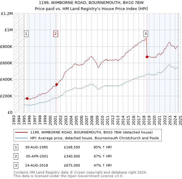 1199, WIMBORNE ROAD, BOURNEMOUTH, BH10 7BW: Price paid vs HM Land Registry's House Price Index