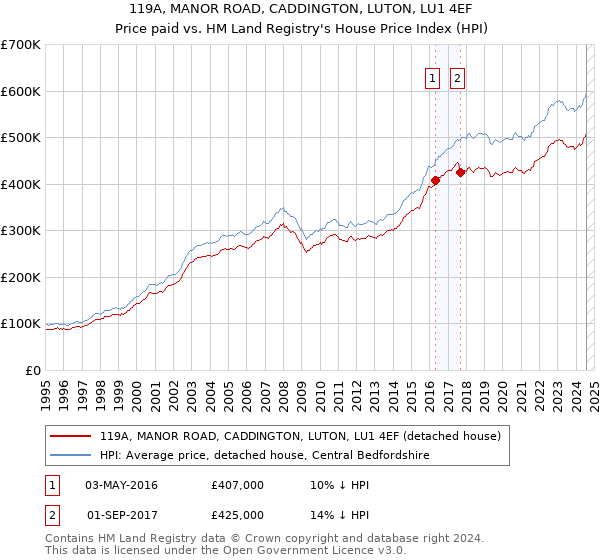 119A, MANOR ROAD, CADDINGTON, LUTON, LU1 4EF: Price paid vs HM Land Registry's House Price Index