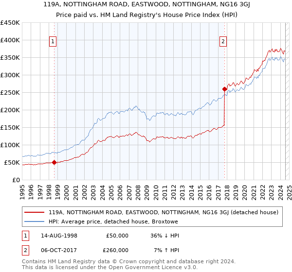 119A, NOTTINGHAM ROAD, EASTWOOD, NOTTINGHAM, NG16 3GJ: Price paid vs HM Land Registry's House Price Index