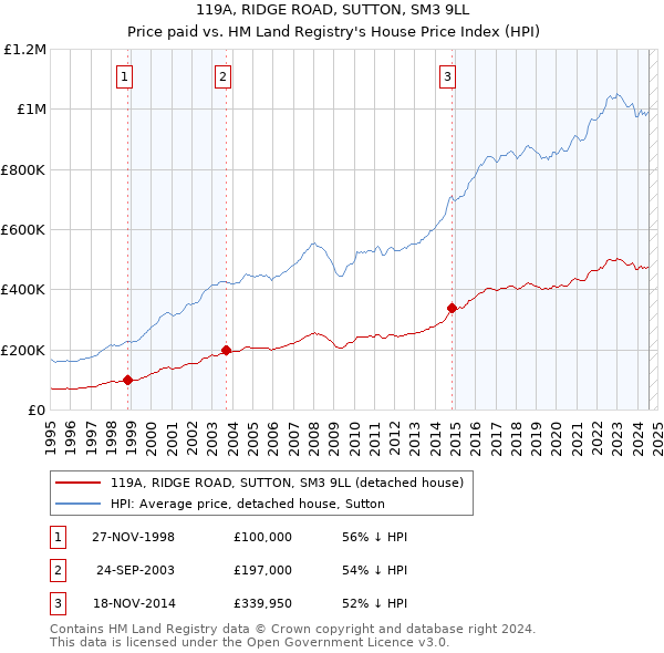 119A, RIDGE ROAD, SUTTON, SM3 9LL: Price paid vs HM Land Registry's House Price Index