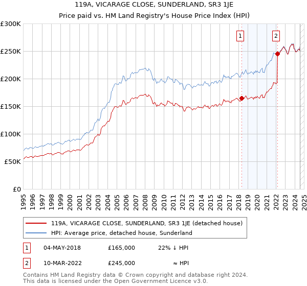 119A, VICARAGE CLOSE, SUNDERLAND, SR3 1JE: Price paid vs HM Land Registry's House Price Index