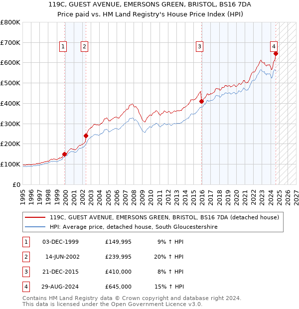 119C, GUEST AVENUE, EMERSONS GREEN, BRISTOL, BS16 7DA: Price paid vs HM Land Registry's House Price Index