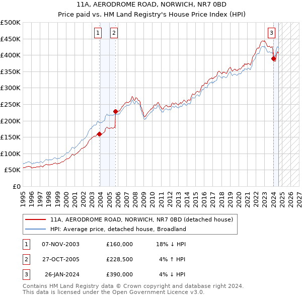 11A, AERODROME ROAD, NORWICH, NR7 0BD: Price paid vs HM Land Registry's House Price Index