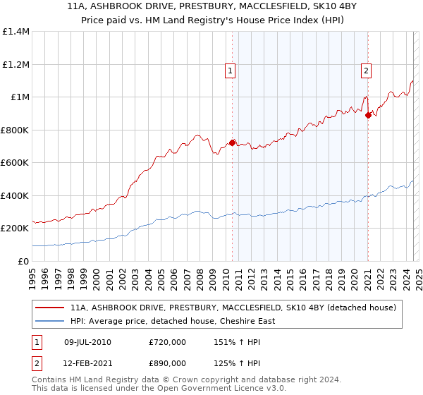 11A, ASHBROOK DRIVE, PRESTBURY, MACCLESFIELD, SK10 4BY: Price paid vs HM Land Registry's House Price Index