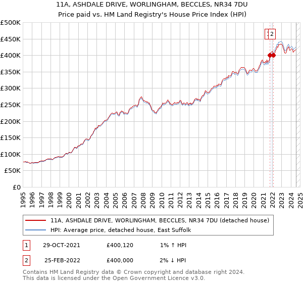 11A, ASHDALE DRIVE, WORLINGHAM, BECCLES, NR34 7DU: Price paid vs HM Land Registry's House Price Index