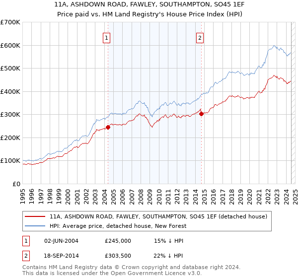 11A, ASHDOWN ROAD, FAWLEY, SOUTHAMPTON, SO45 1EF: Price paid vs HM Land Registry's House Price Index