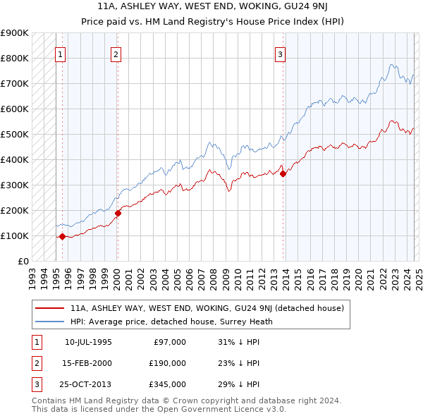 11A, ASHLEY WAY, WEST END, WOKING, GU24 9NJ: Price paid vs HM Land Registry's House Price Index