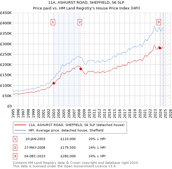 11A, ASHURST ROAD, SHEFFIELD, S6 5LP: Price paid vs HM Land Registry's House Price Index