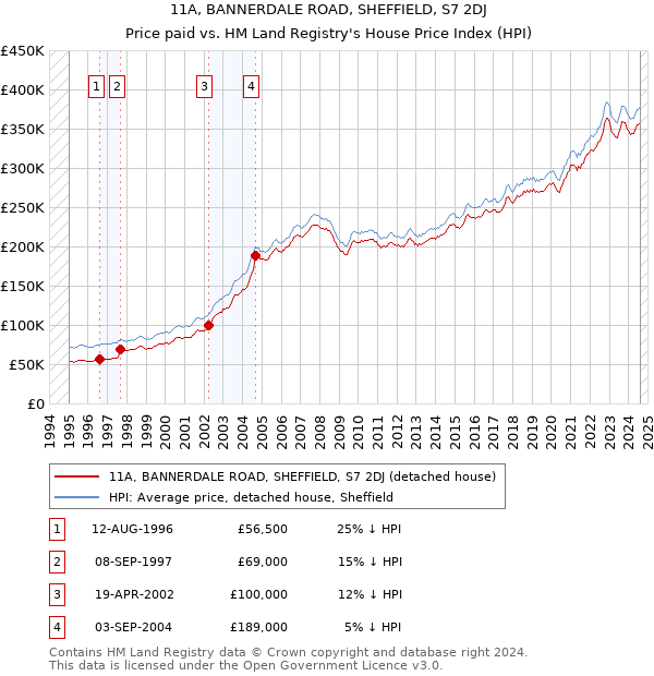 11A, BANNERDALE ROAD, SHEFFIELD, S7 2DJ: Price paid vs HM Land Registry's House Price Index